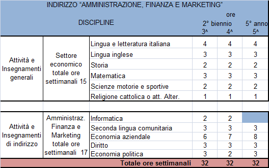 Triennio indirizzo amministrazione finanza e marketing