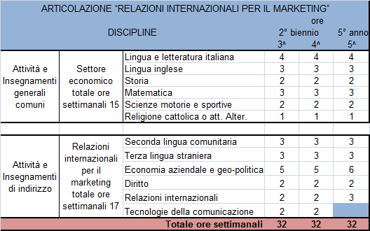 Triennio Relazioni Internazionali per il Marketing