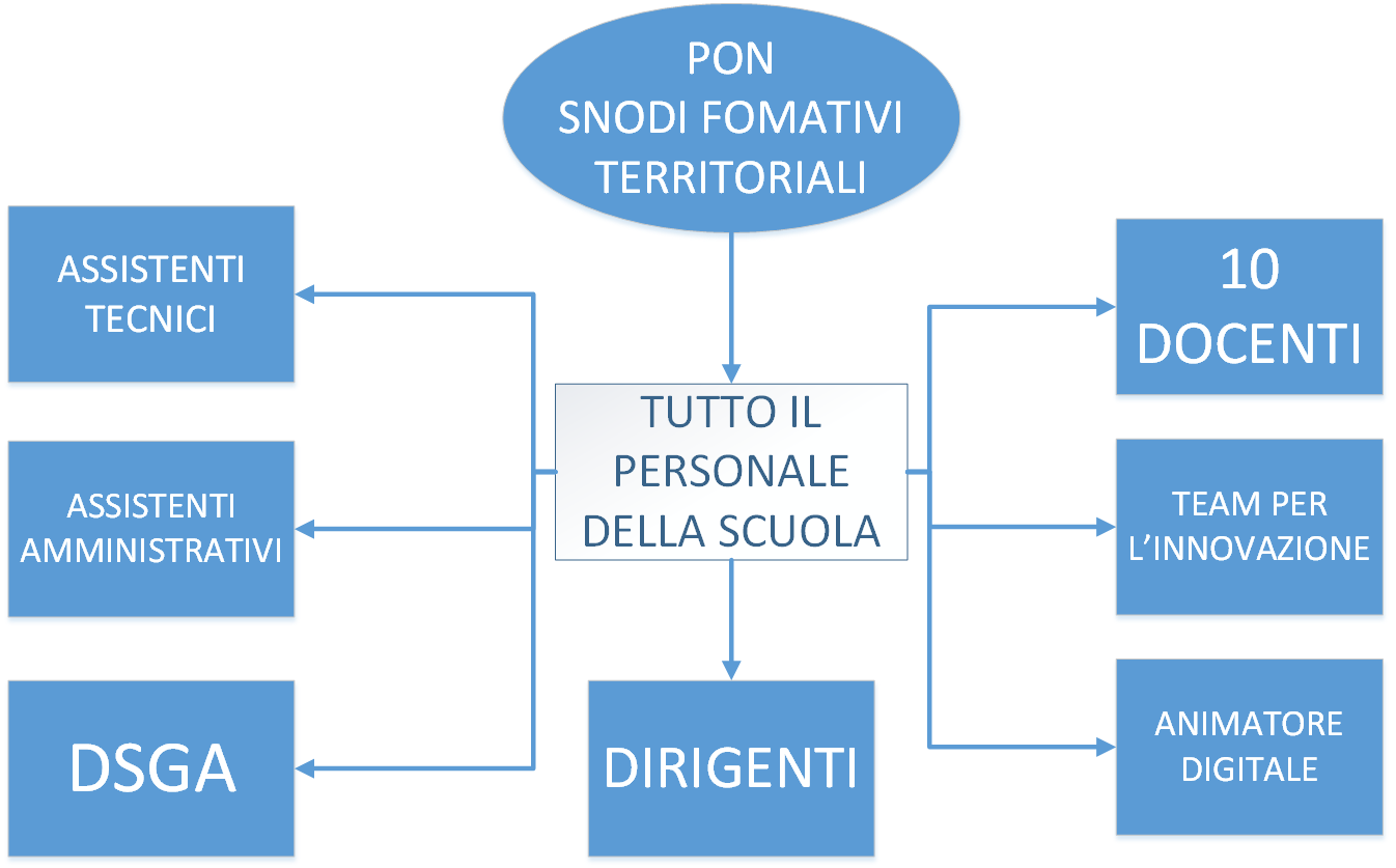 Logo Snodi formativi